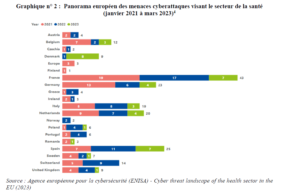 Sécurité hôpitaux