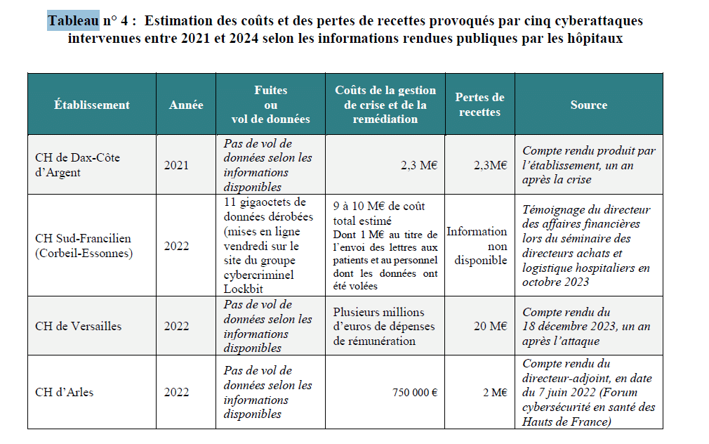 Tableau 4 Estimation des coûts et des pertes de recettes provoqués par cinq cyberattaques intervenues entre 2021 et 2024 selon les informations rendues publiques par les hôpitaux