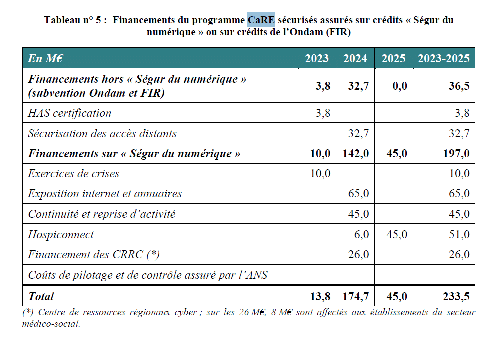 Financement programme CARE