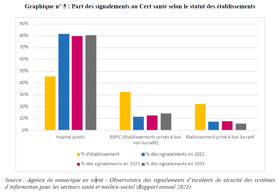 Attaques selon statut santé