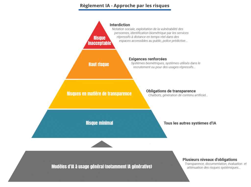 Pyramide des risques IA